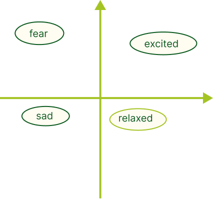 Arousal-Valence Model