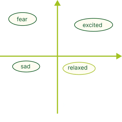 Arousal-Valence Model