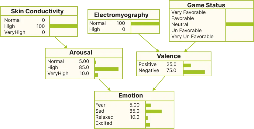 Bayesian Network