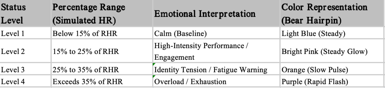 Status Levels Table