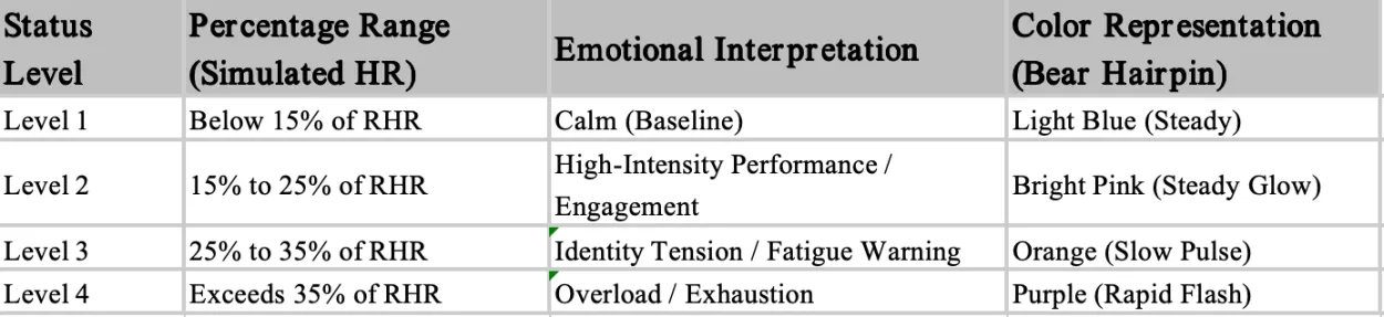 Status Levels Table