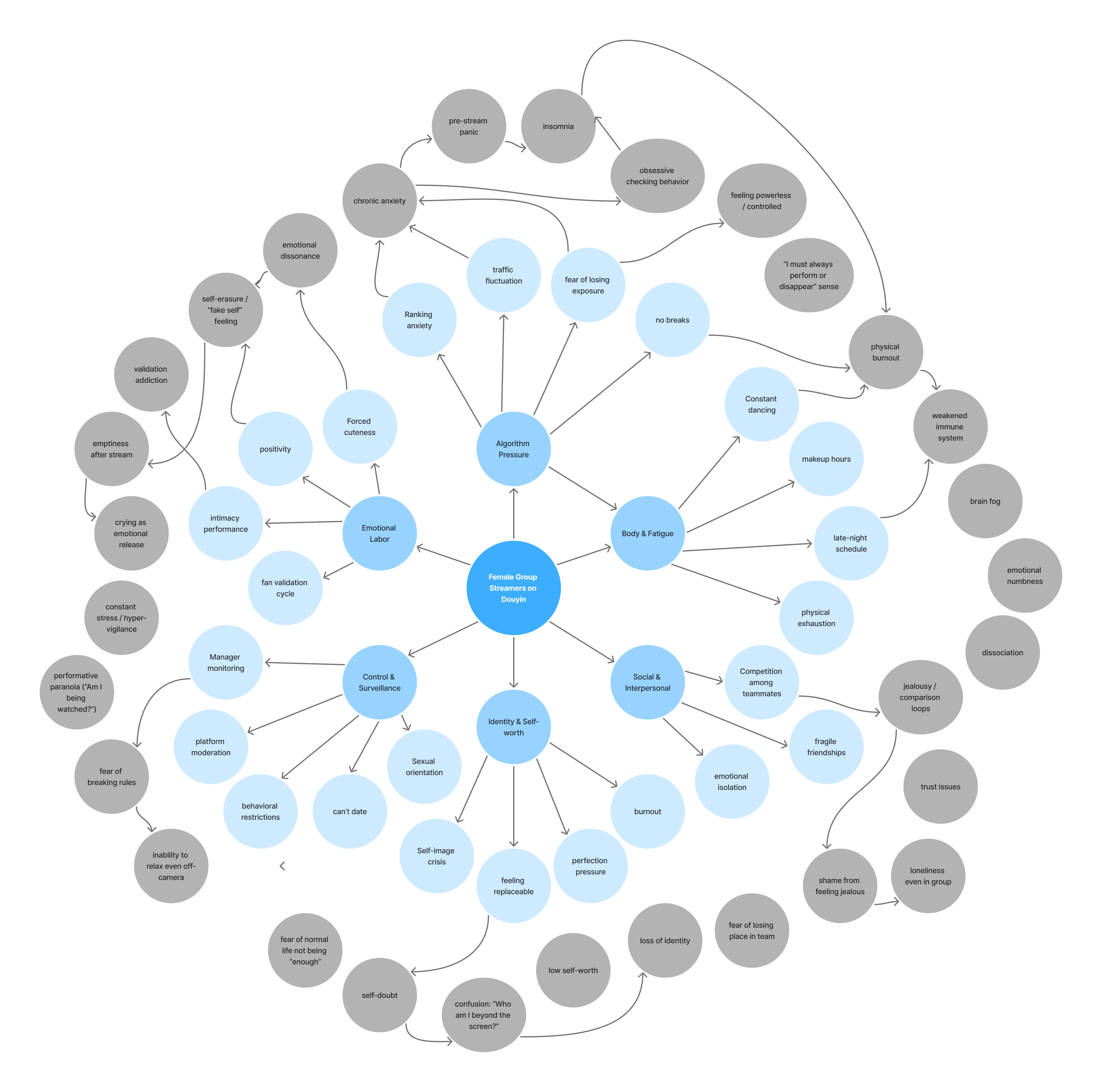 Initial Research Mess Map